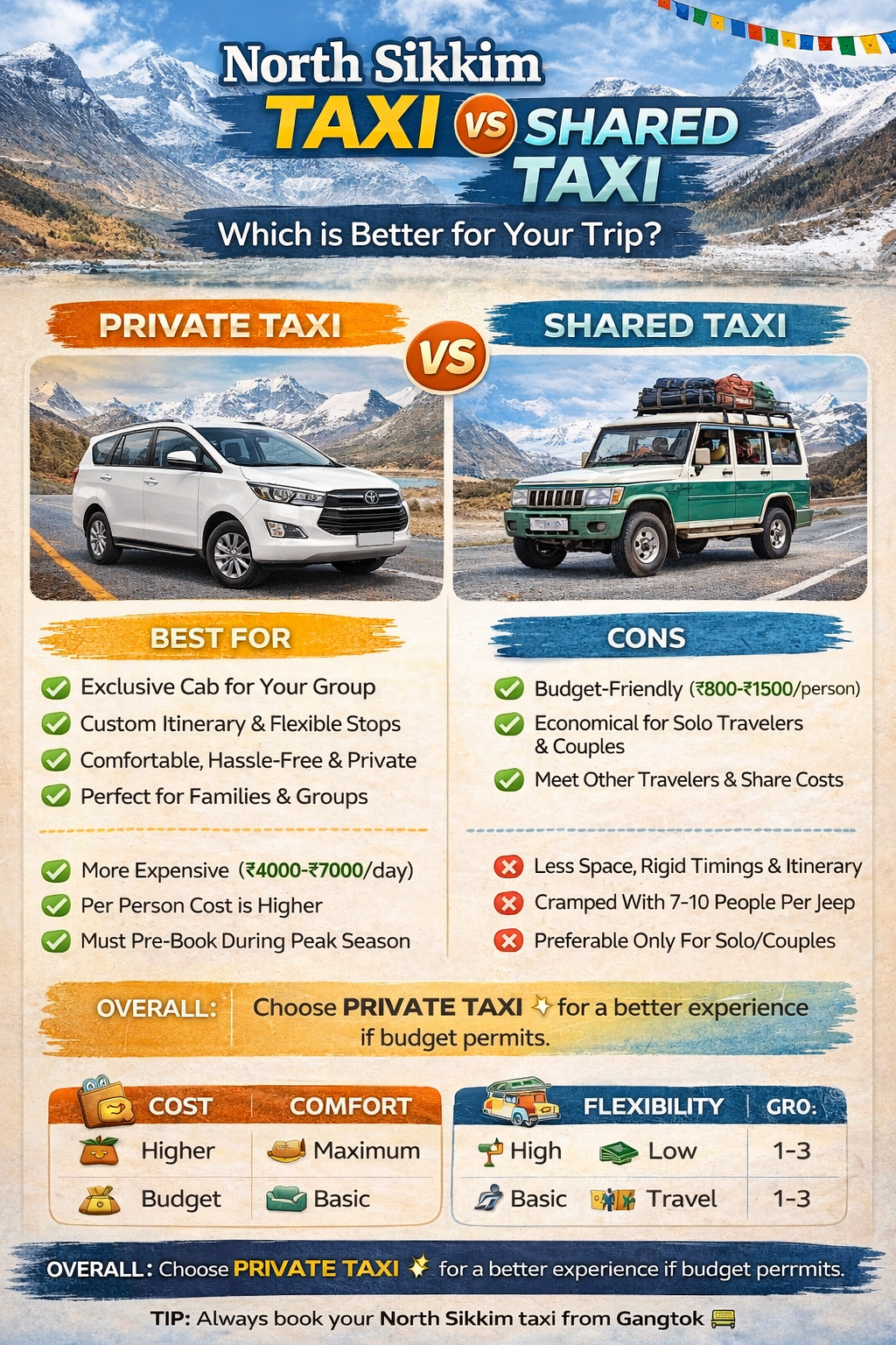 North Sikkim Taxi vs Shared Taxi | Which is Better for Your Trip?